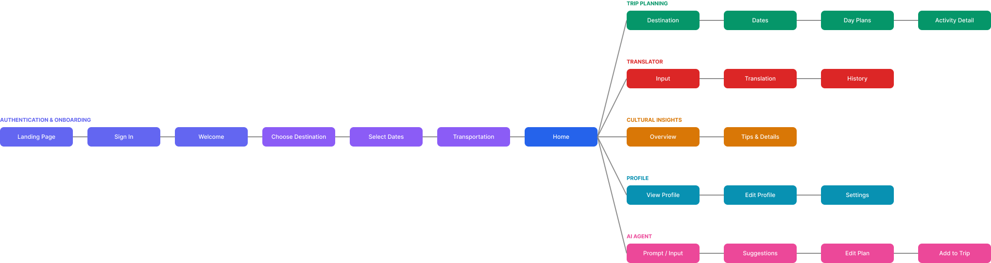 Horizon user flow diagram
